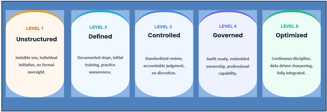 Is Your Organization Ready to Govern AI in Regulatory Affairs?